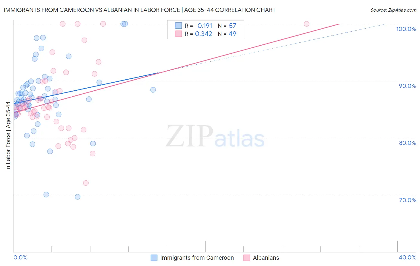 Immigrants from Cameroon vs Albanian In Labor Force | Age 35-44