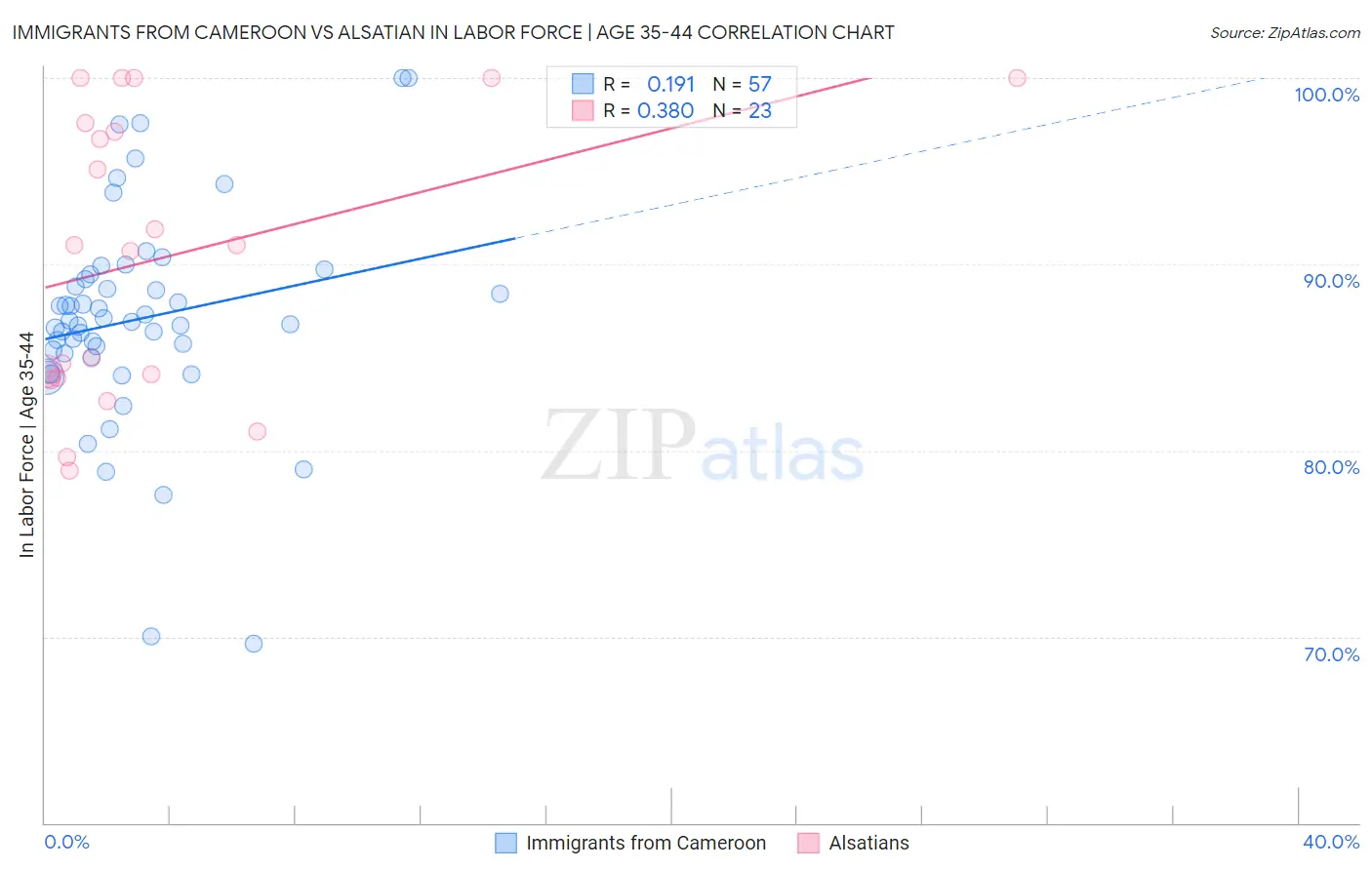 Immigrants from Cameroon vs Alsatian In Labor Force | Age 35-44