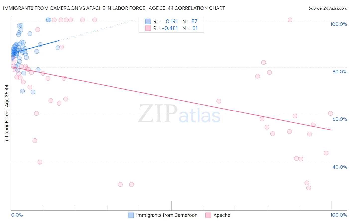 Immigrants from Cameroon vs Apache In Labor Force | Age 35-44