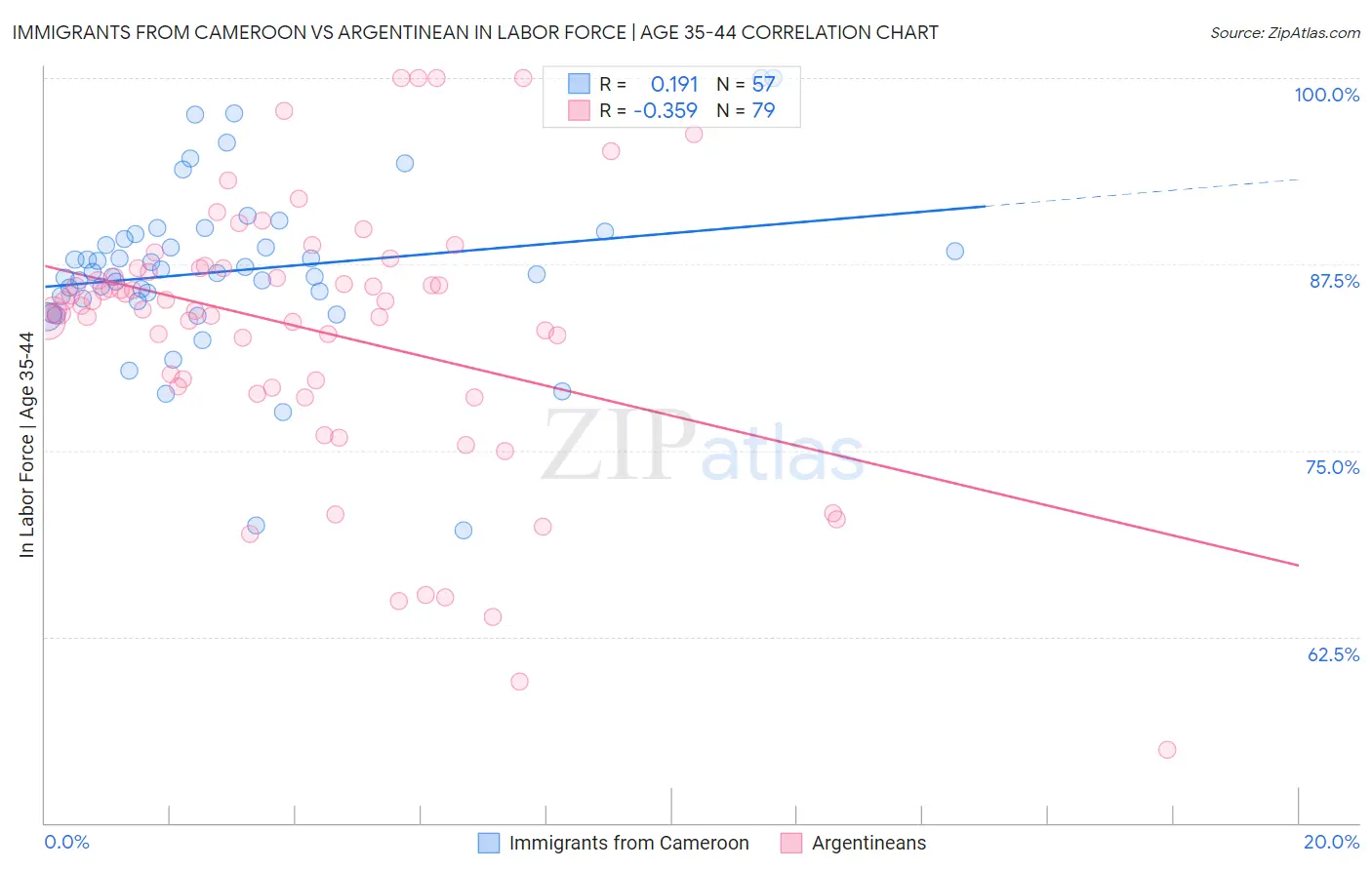 Immigrants from Cameroon vs Argentinean In Labor Force | Age 35-44