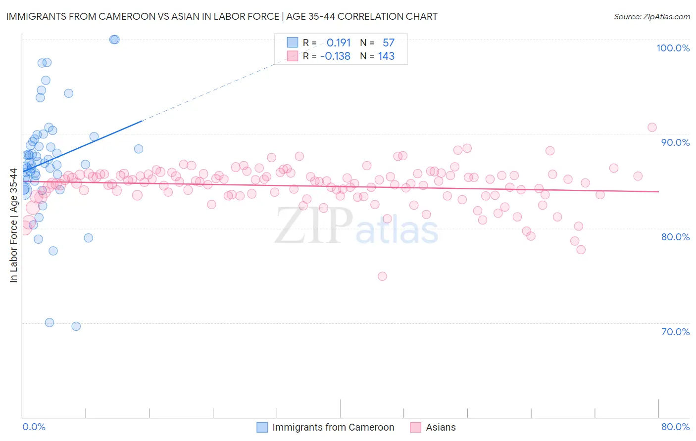 Immigrants from Cameroon vs Asian In Labor Force | Age 35-44