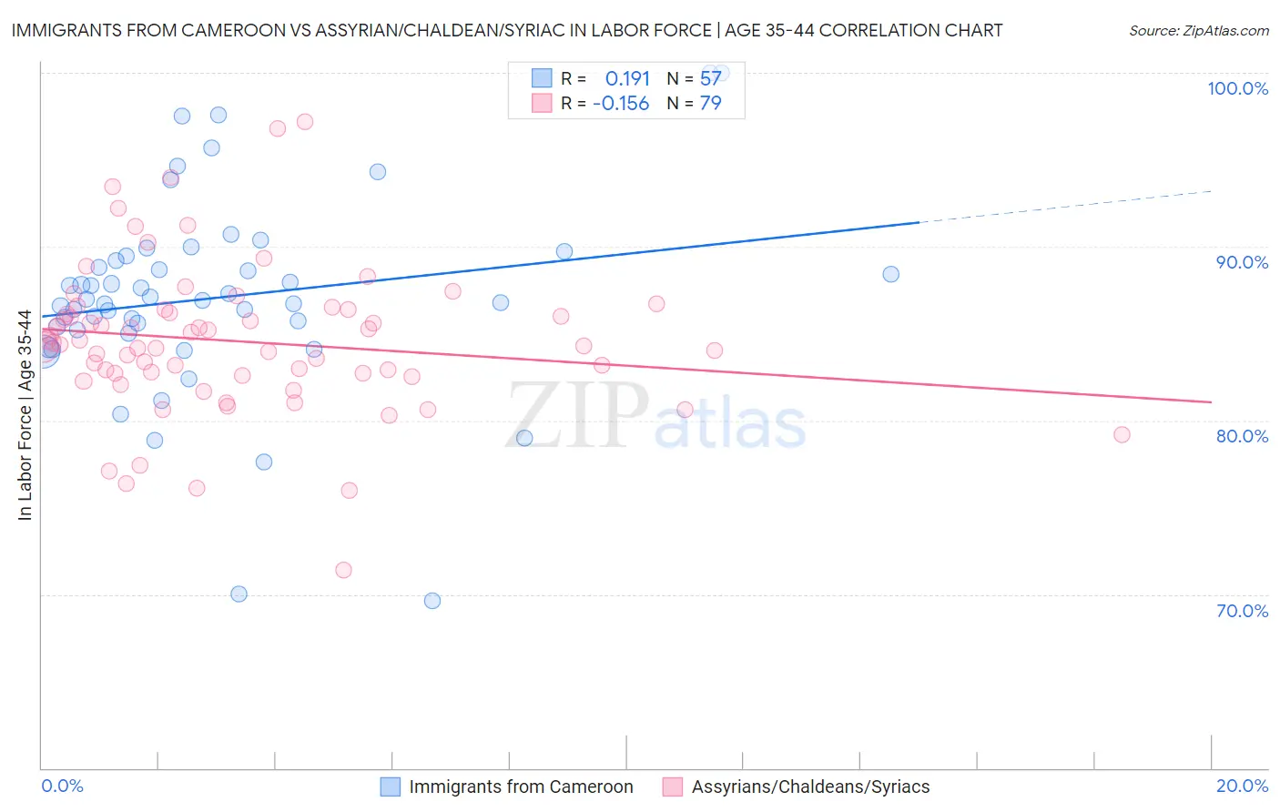 Immigrants from Cameroon vs Assyrian/Chaldean/Syriac In Labor Force | Age 35-44