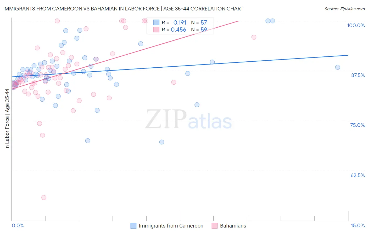 Immigrants from Cameroon vs Bahamian In Labor Force | Age 35-44