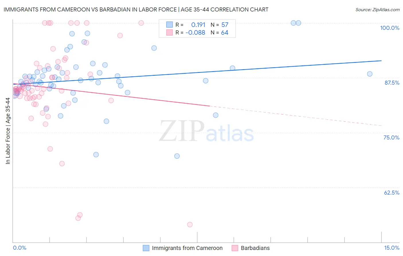 Immigrants from Cameroon vs Barbadian In Labor Force | Age 35-44