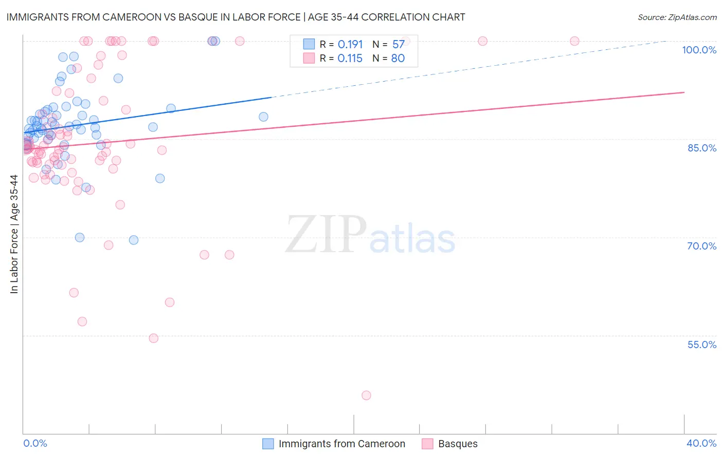 Immigrants from Cameroon vs Basque In Labor Force | Age 35-44