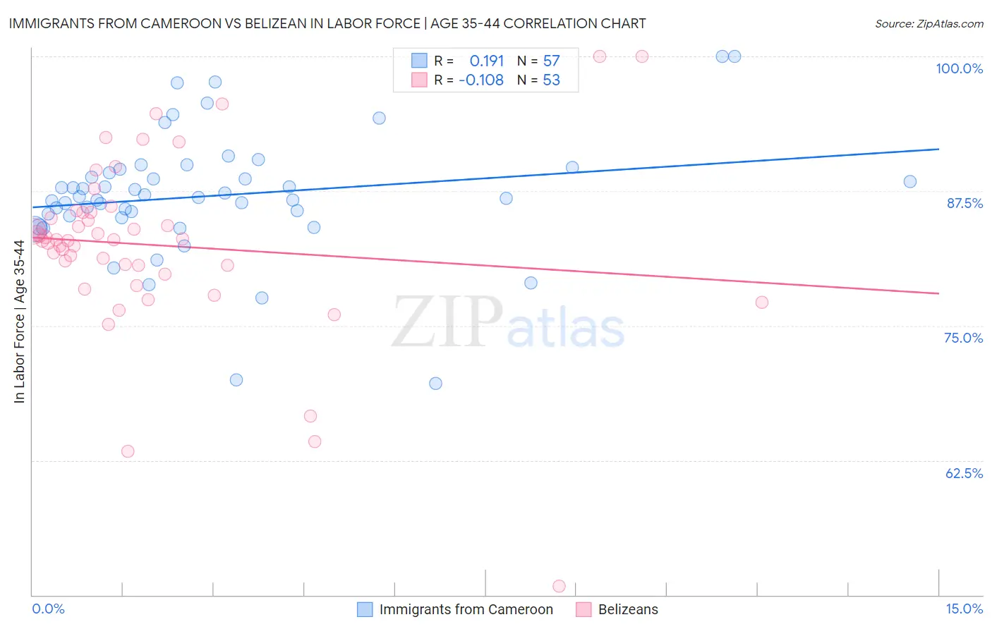 Immigrants from Cameroon vs Belizean In Labor Force | Age 35-44