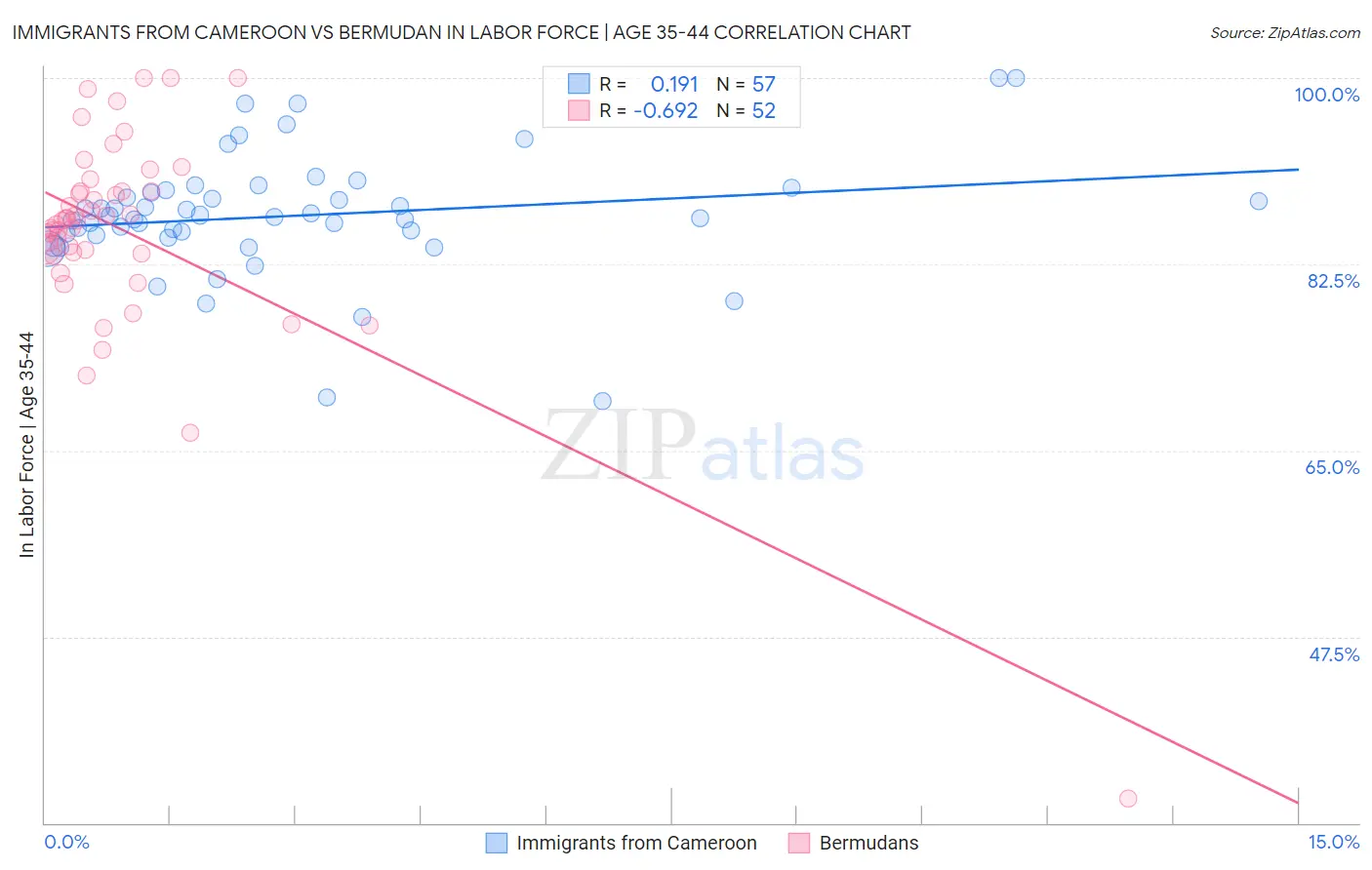 Immigrants from Cameroon vs Bermudan In Labor Force | Age 35-44
