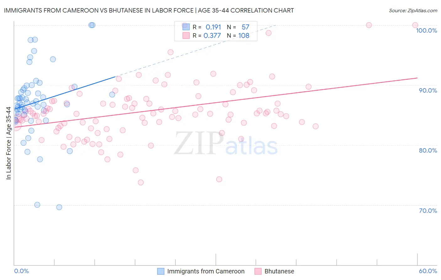 Immigrants from Cameroon vs Bhutanese In Labor Force | Age 35-44