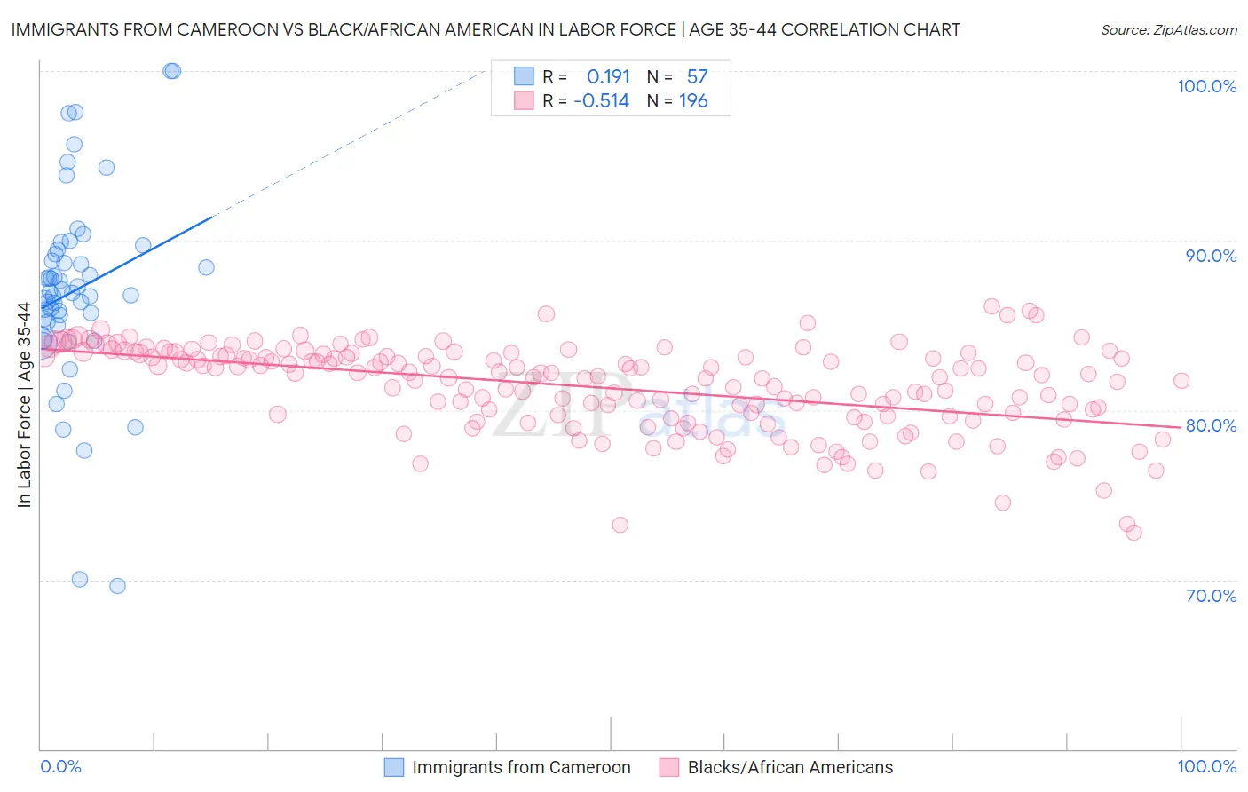 Immigrants from Cameroon vs Black/African American In Labor Force | Age 35-44