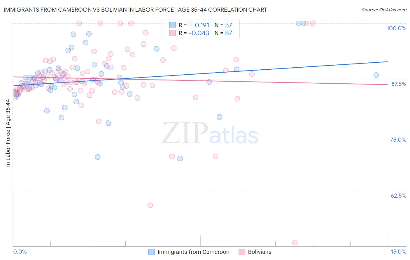 Immigrants from Cameroon vs Bolivian In Labor Force | Age 35-44
