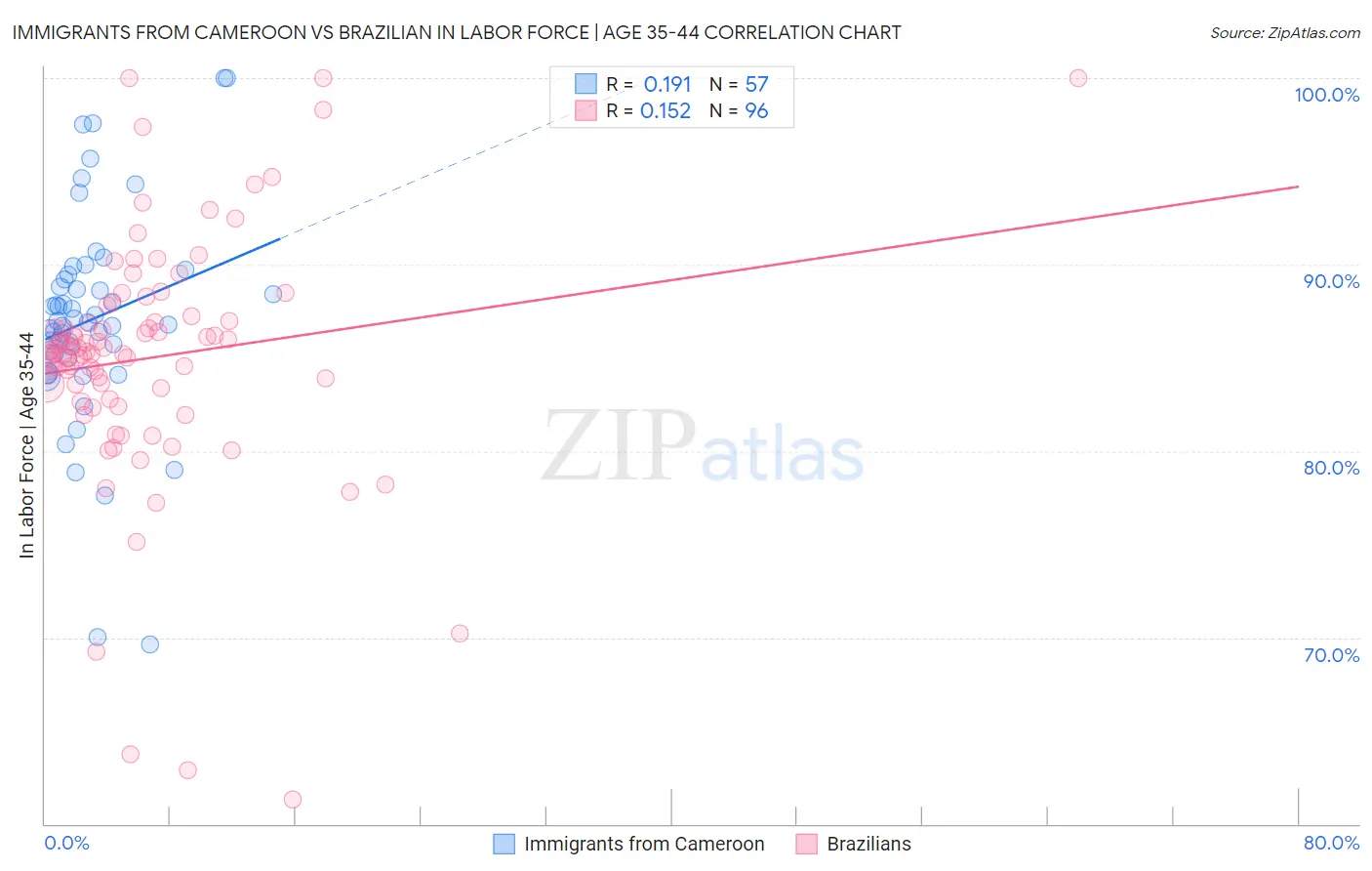 Immigrants from Cameroon vs Brazilian In Labor Force | Age 35-44