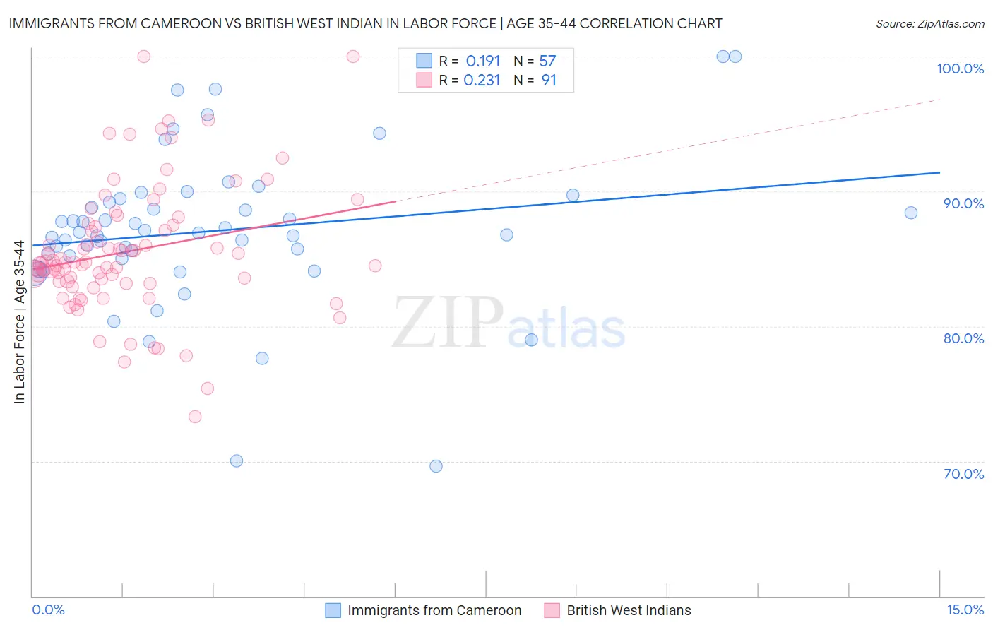 Immigrants from Cameroon vs British West Indian In Labor Force | Age 35-44