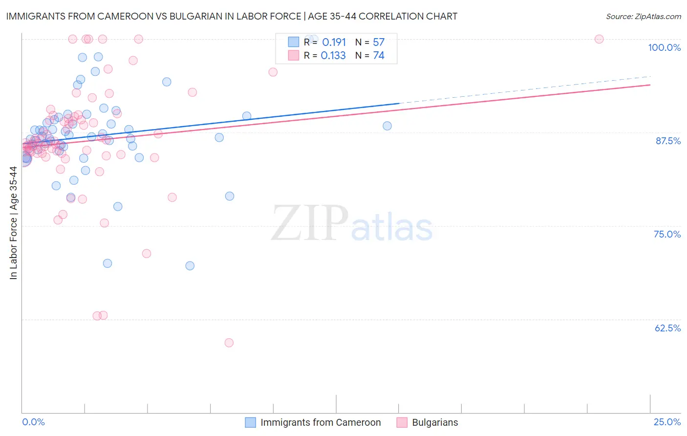 Immigrants from Cameroon vs Bulgarian In Labor Force | Age 35-44