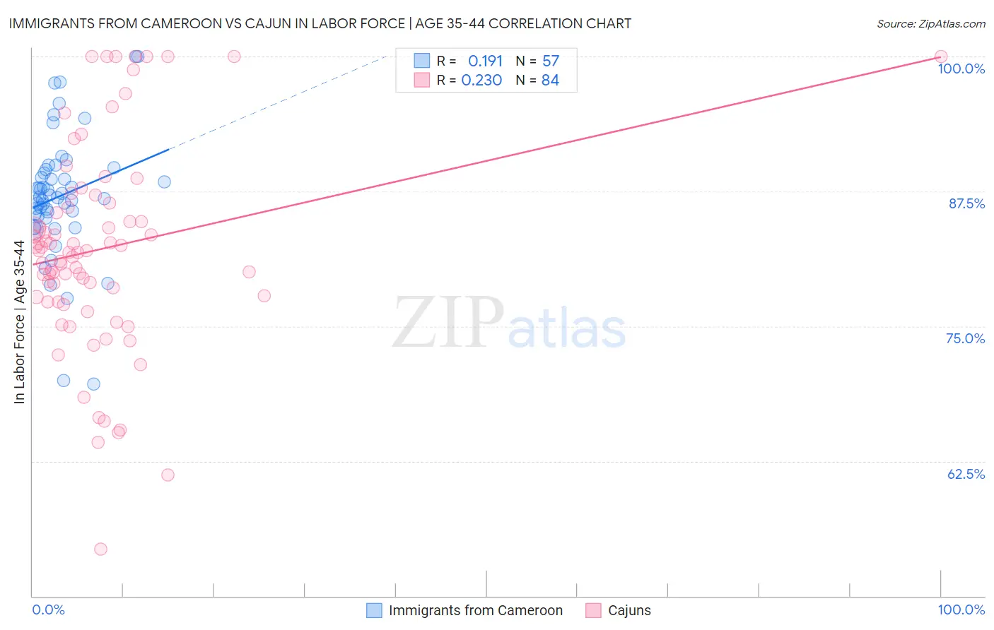 Immigrants from Cameroon vs Cajun In Labor Force | Age 35-44