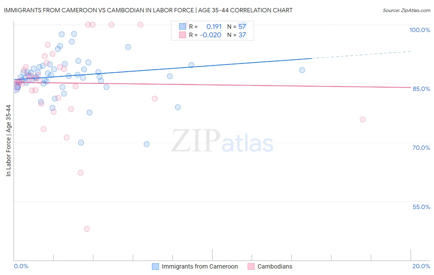 Immigrants from Cameroon vs Cambodian In Labor Force | Age 35-44