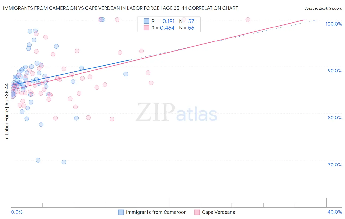 Immigrants from Cameroon vs Cape Verdean In Labor Force | Age 35-44