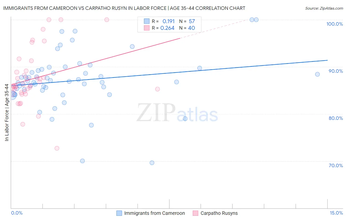 Immigrants from Cameroon vs Carpatho Rusyn In Labor Force | Age 35-44