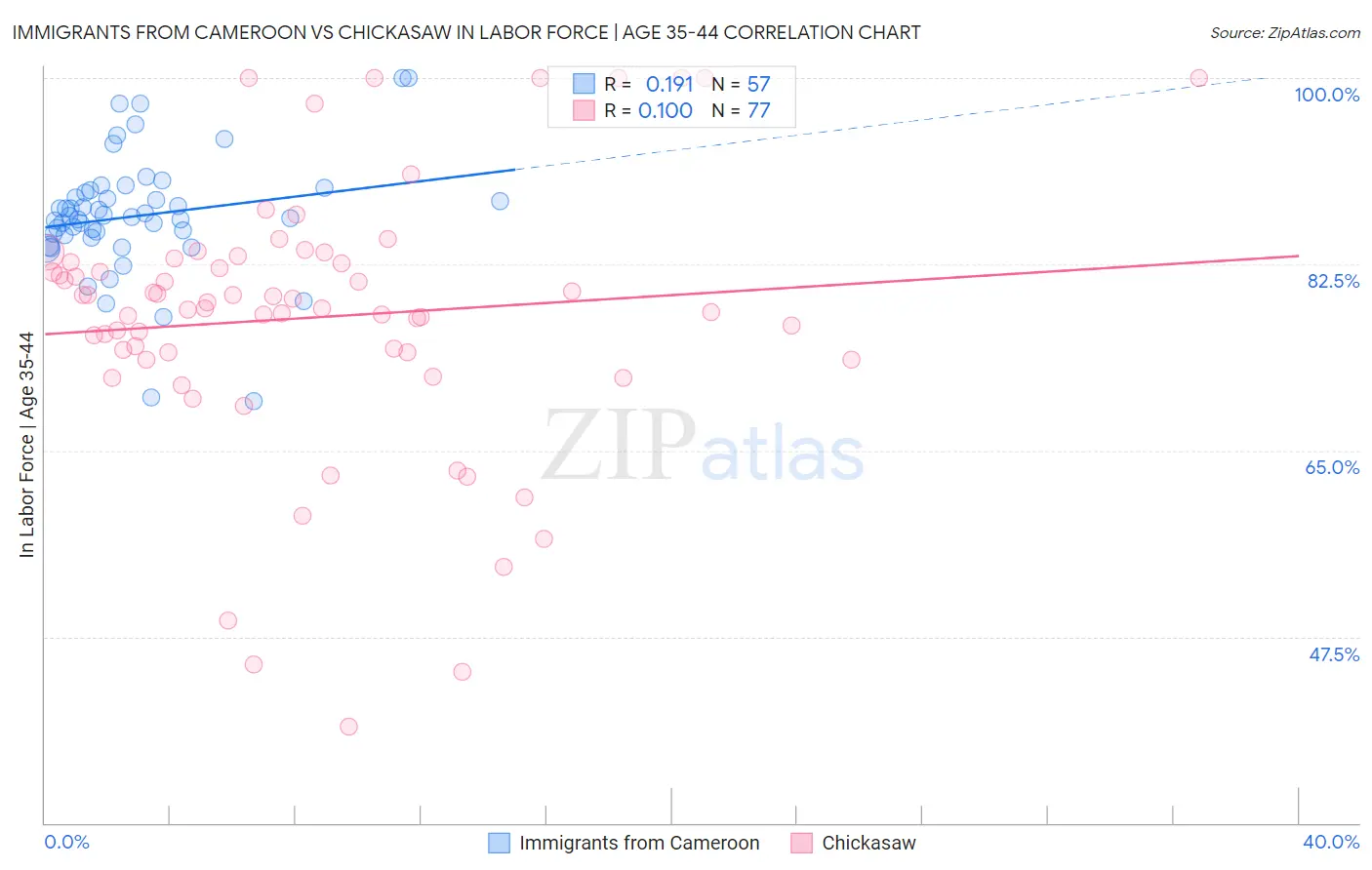 Immigrants from Cameroon vs Chickasaw In Labor Force | Age 35-44