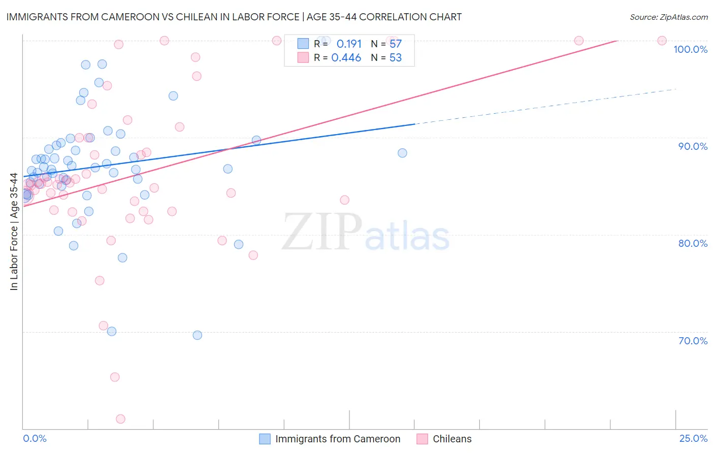 Immigrants from Cameroon vs Chilean In Labor Force | Age 35-44