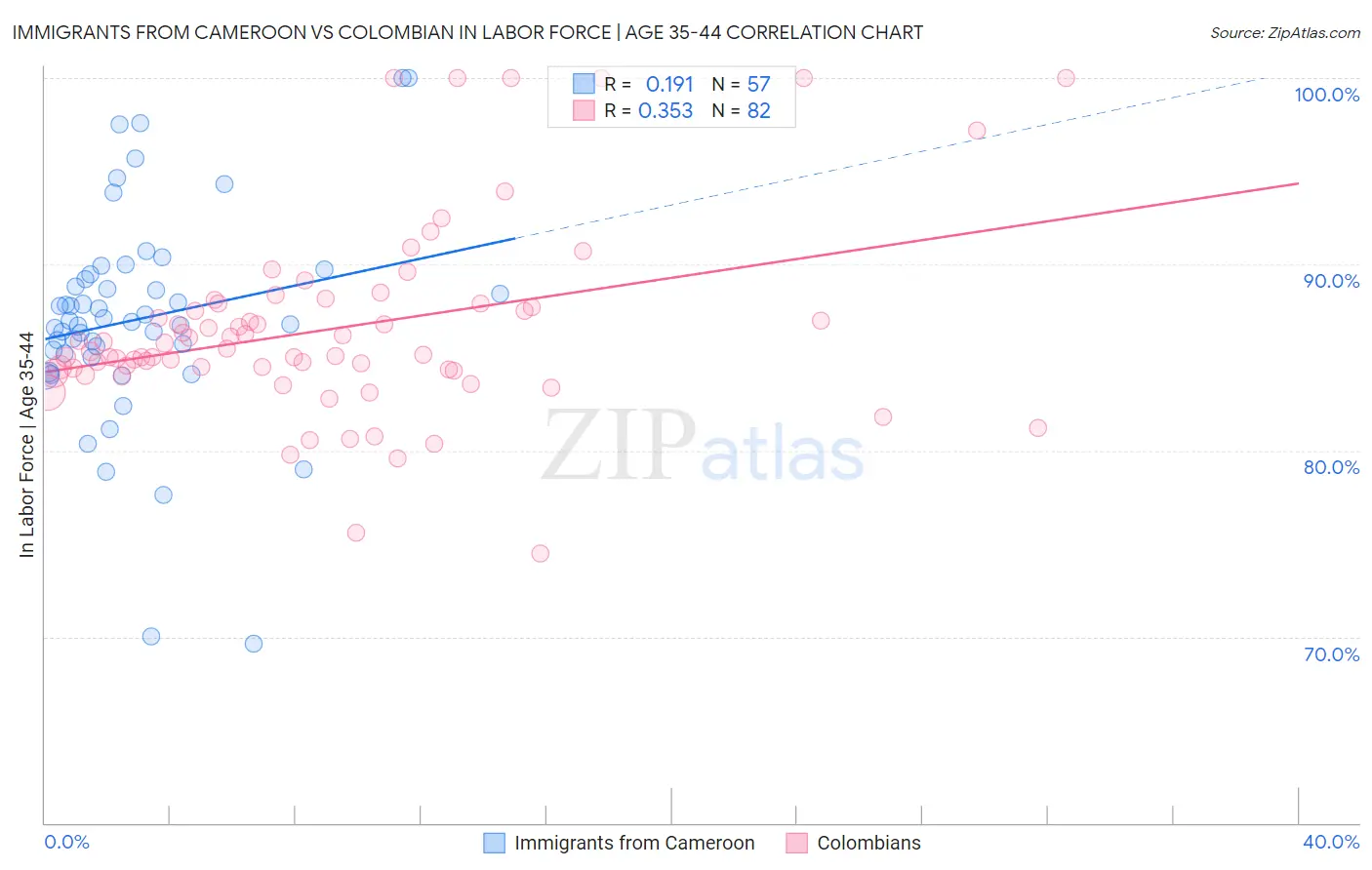 Immigrants from Cameroon vs Colombian In Labor Force | Age 35-44