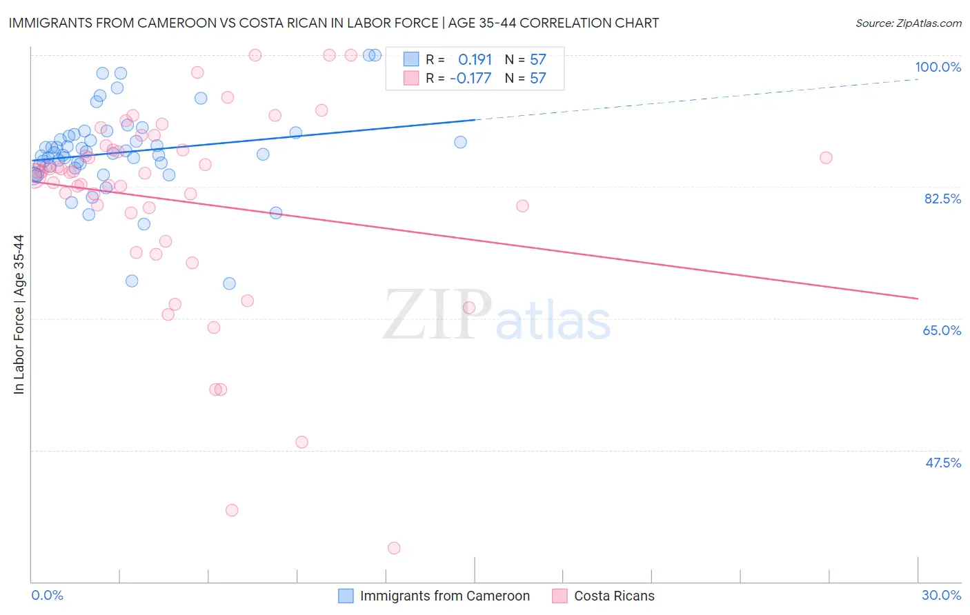 Immigrants from Cameroon vs Costa Rican In Labor Force | Age 35-44