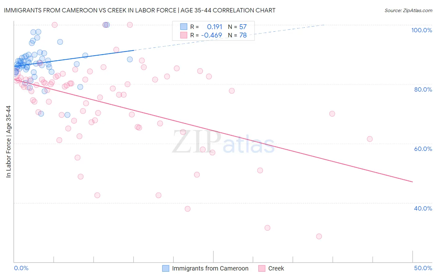 Immigrants from Cameroon vs Creek In Labor Force | Age 35-44