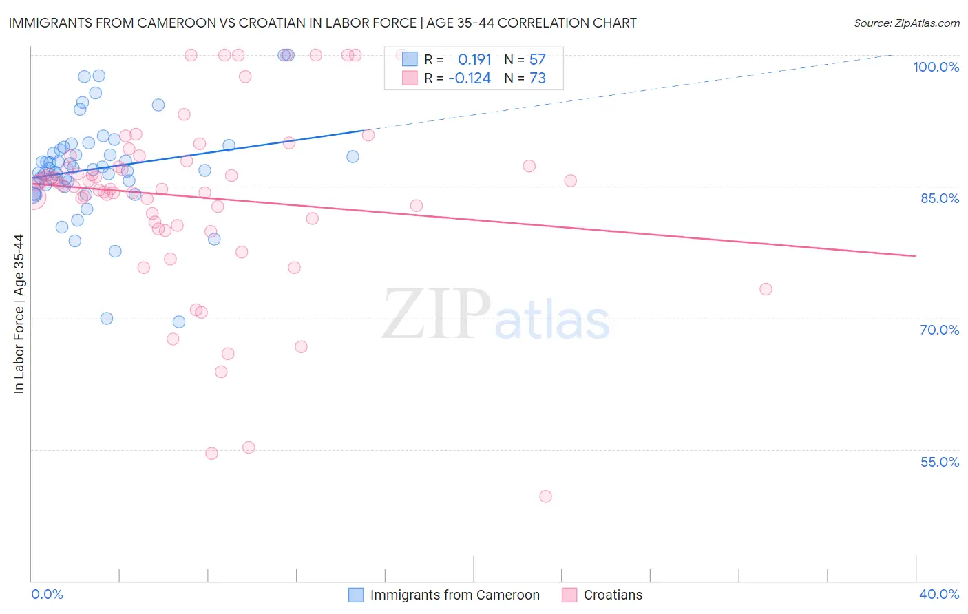 Immigrants from Cameroon vs Croatian In Labor Force | Age 35-44