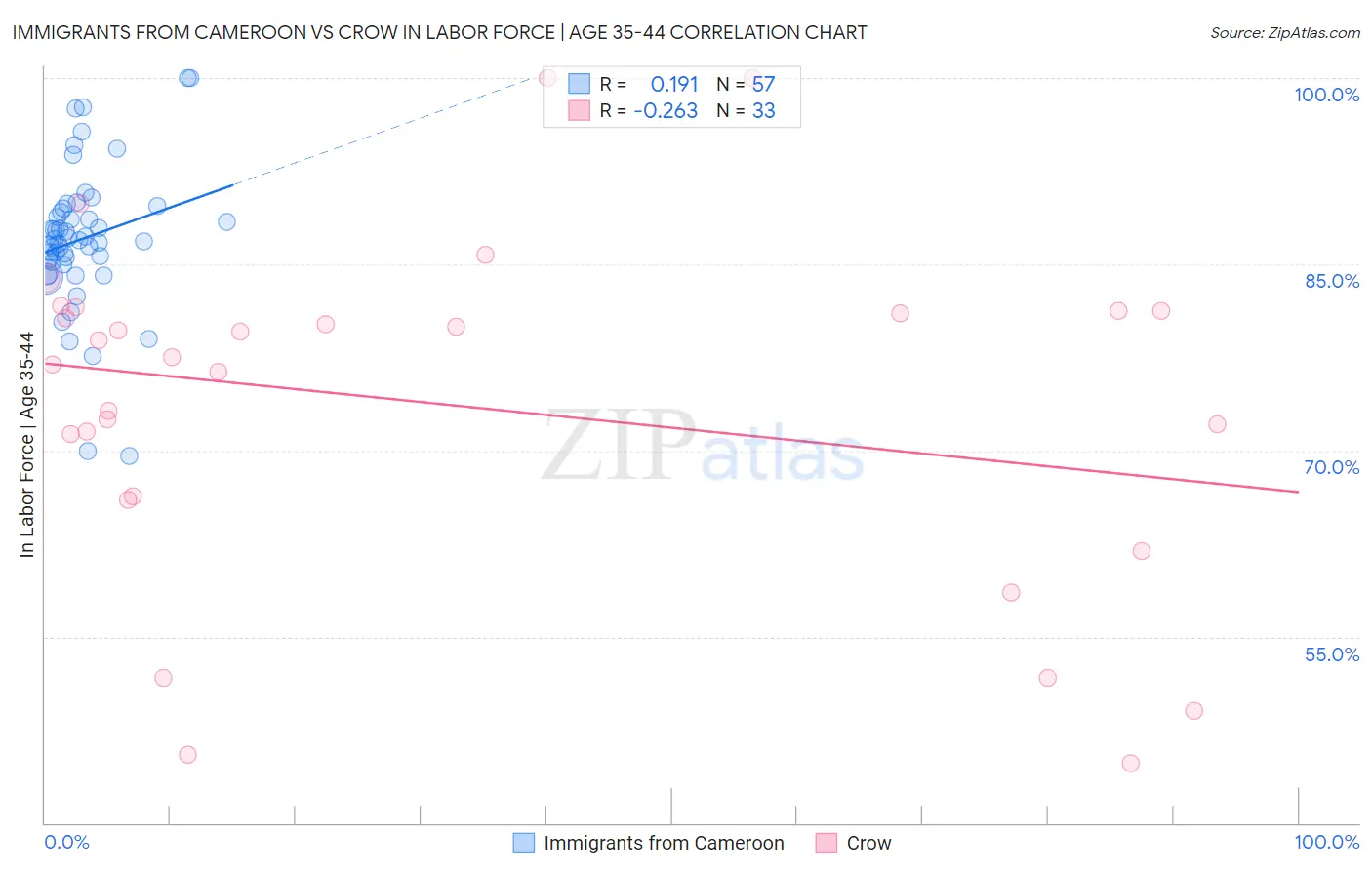 Immigrants from Cameroon vs Crow In Labor Force | Age 35-44