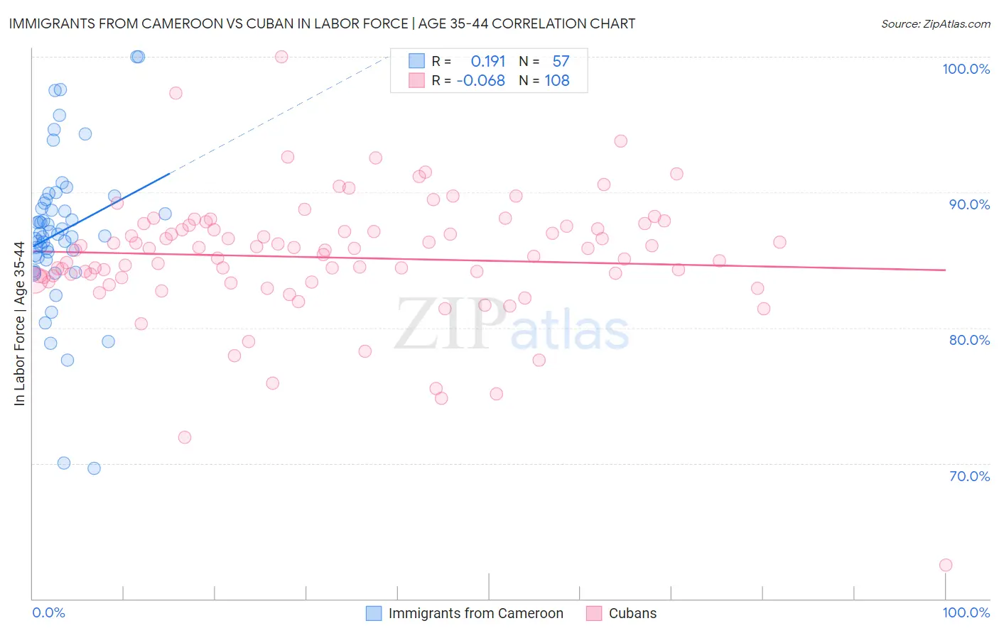 Immigrants from Cameroon vs Cuban In Labor Force | Age 35-44