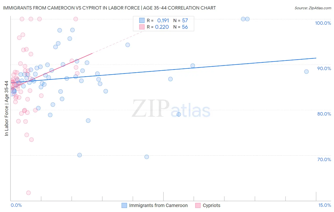 Immigrants from Cameroon vs Cypriot In Labor Force | Age 35-44