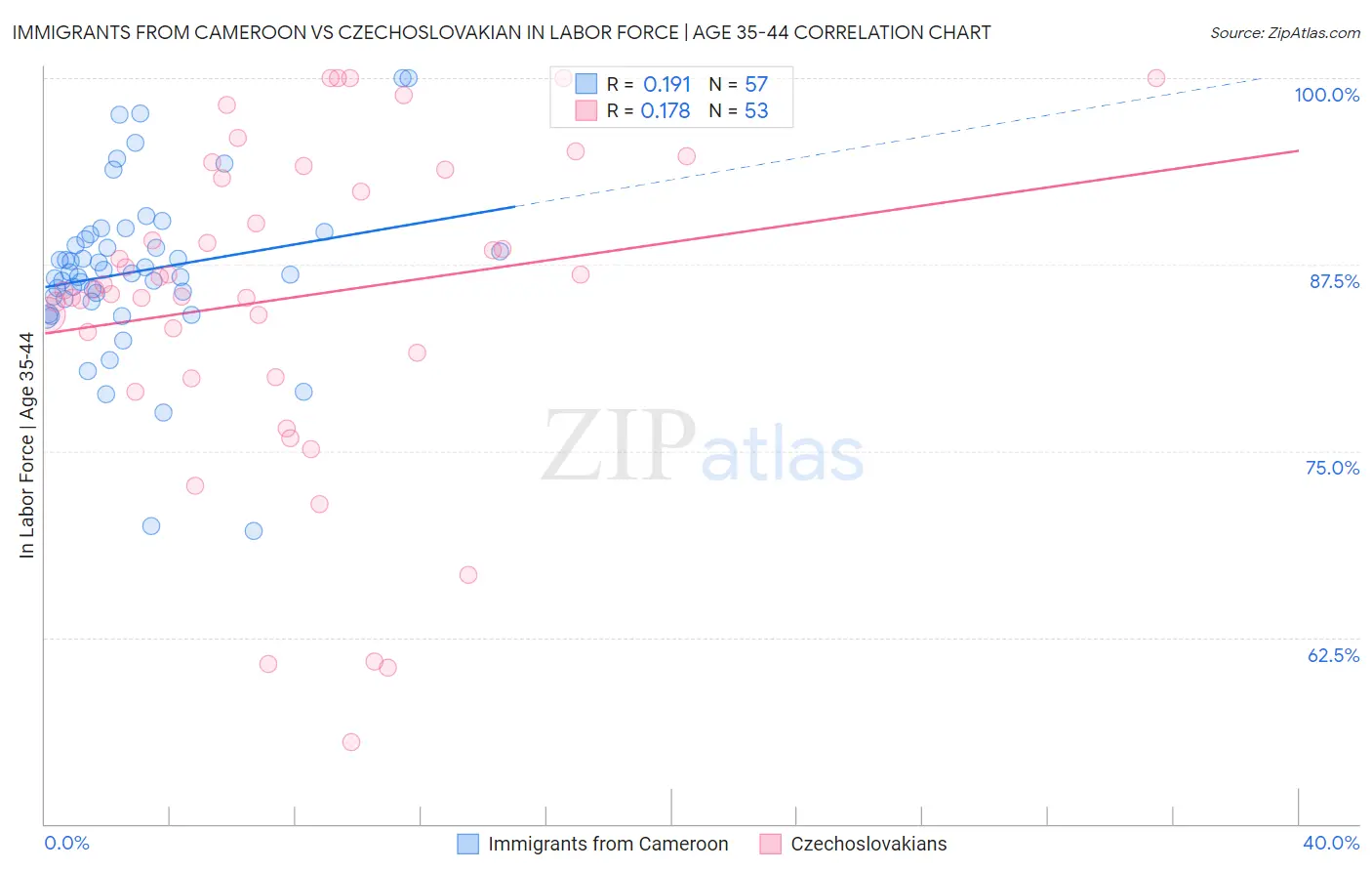 Immigrants from Cameroon vs Czechoslovakian In Labor Force | Age 35-44