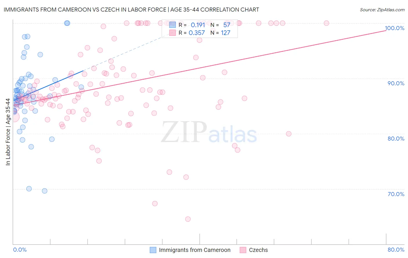 Immigrants from Cameroon vs Czech In Labor Force | Age 35-44