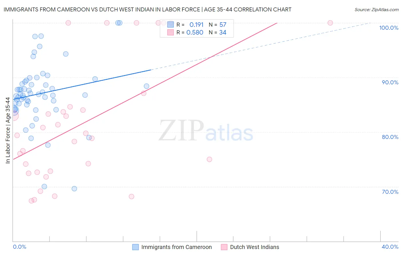 Immigrants from Cameroon vs Dutch West Indian In Labor Force | Age 35-44