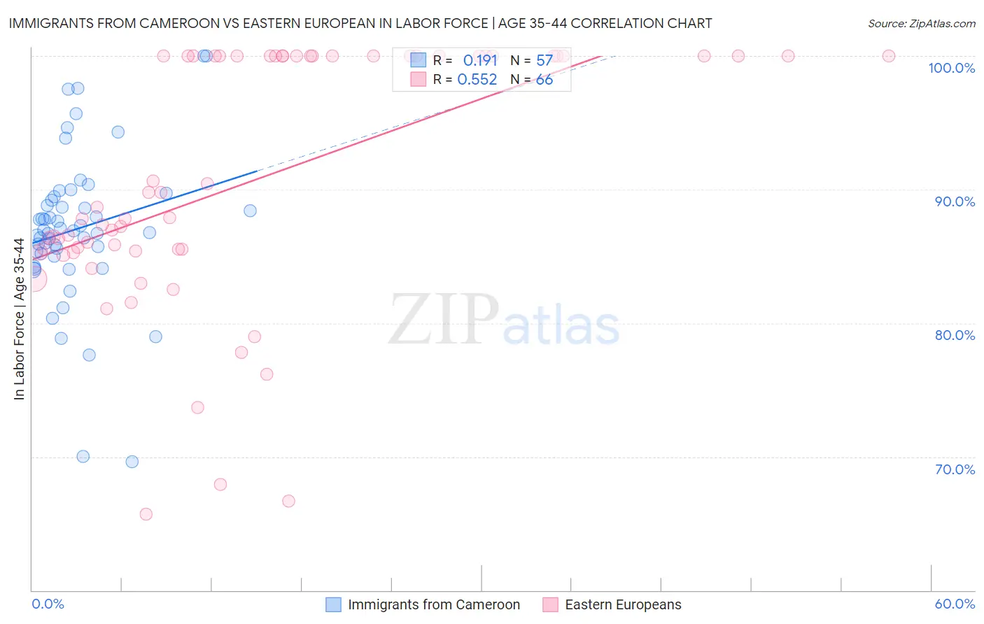 Immigrants from Cameroon vs Eastern European In Labor Force | Age 35-44