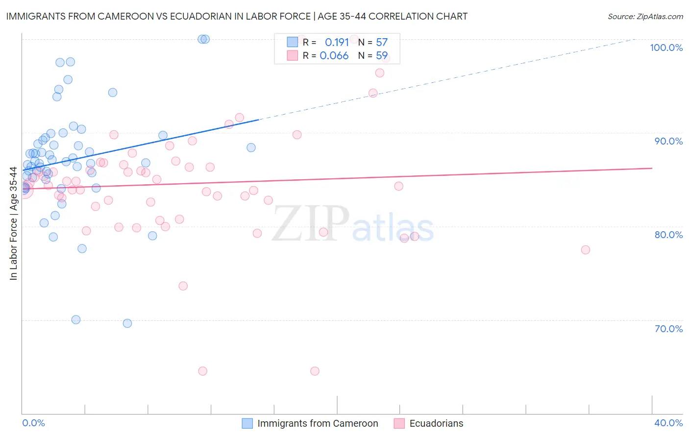 Immigrants from Cameroon vs Ecuadorian In Labor Force | Age 35-44