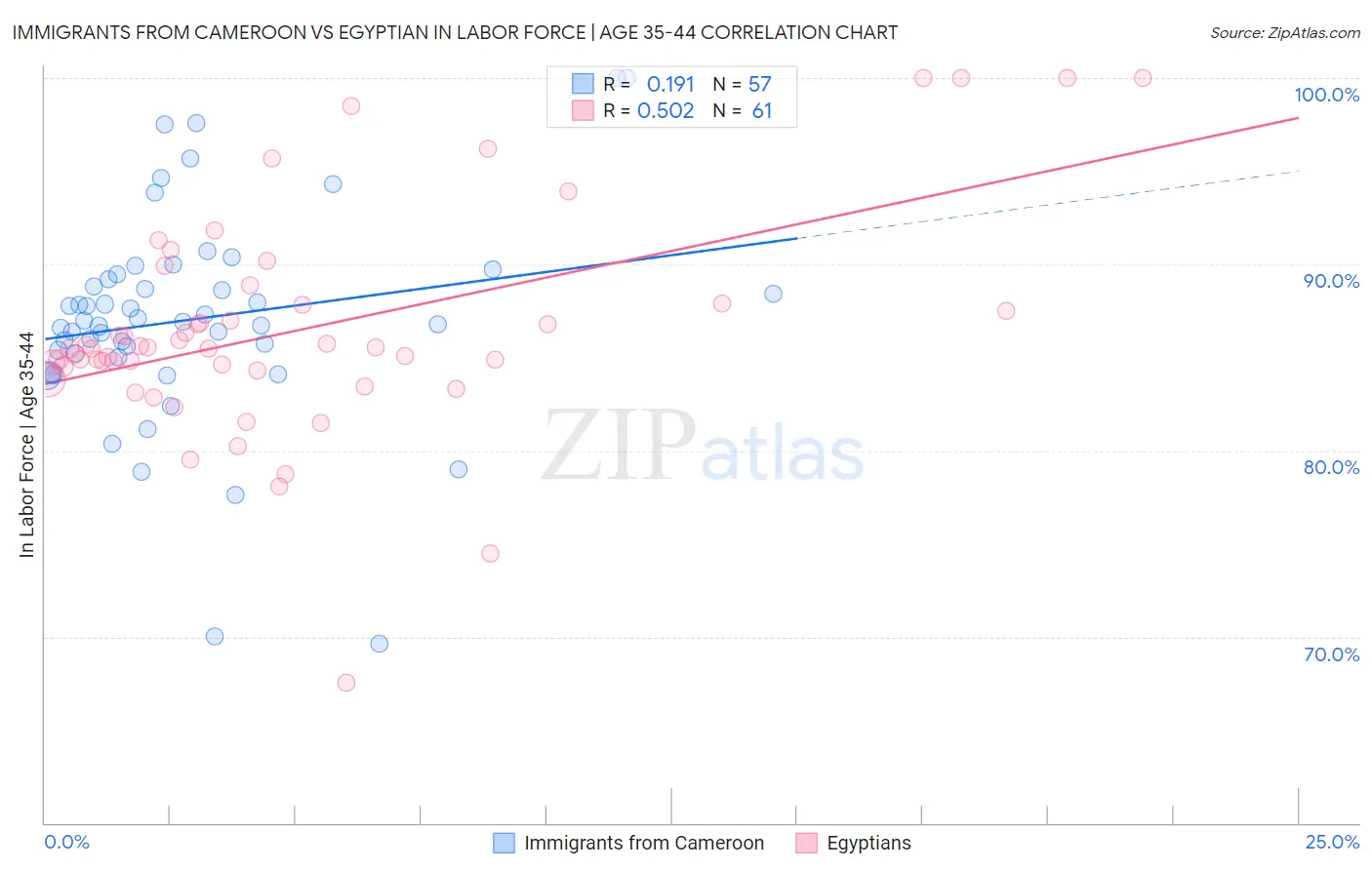 Immigrants from Cameroon vs Egyptian In Labor Force | Age 35-44