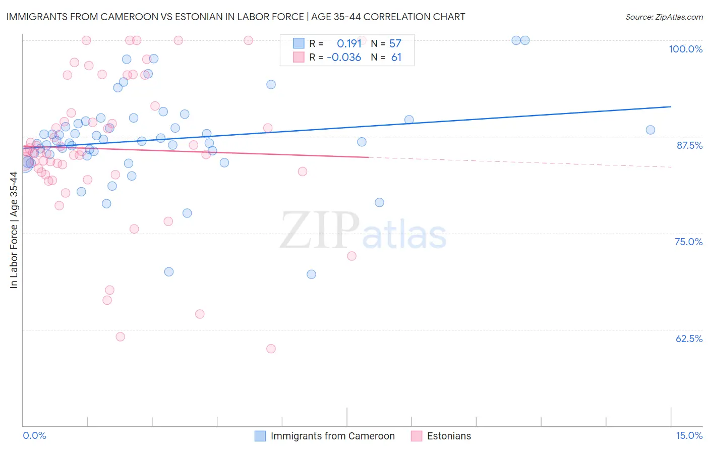 Immigrants from Cameroon vs Estonian In Labor Force | Age 35-44