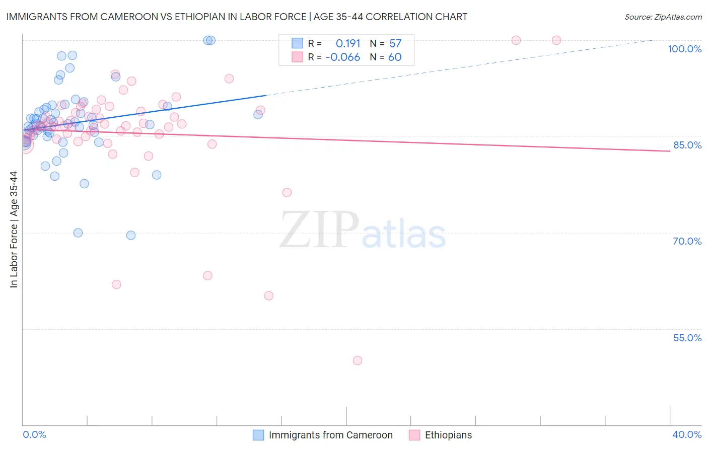 Immigrants from Cameroon vs Ethiopian In Labor Force | Age 35-44