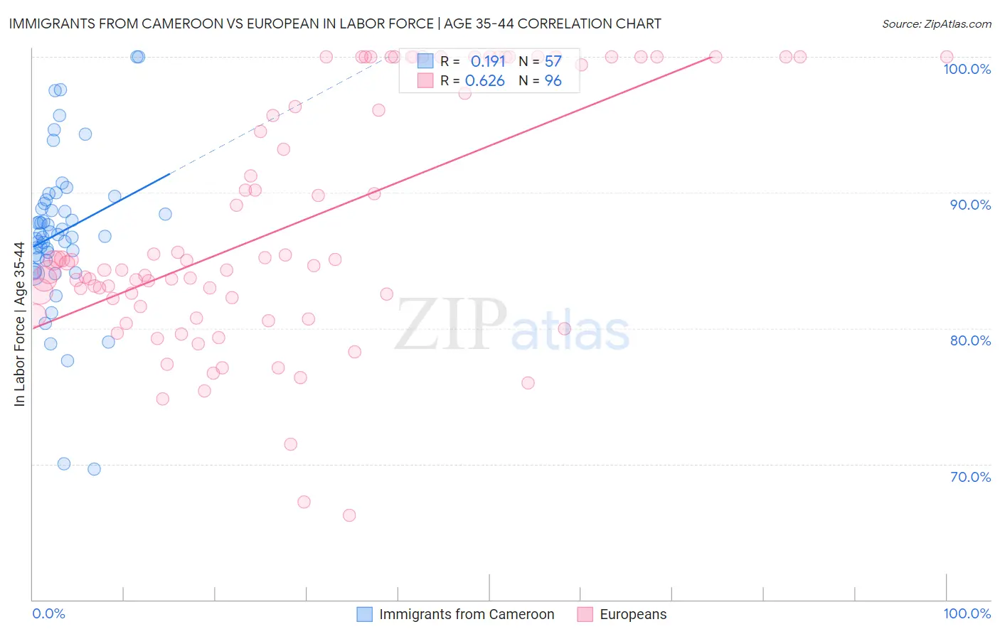 Immigrants from Cameroon vs European In Labor Force | Age 35-44