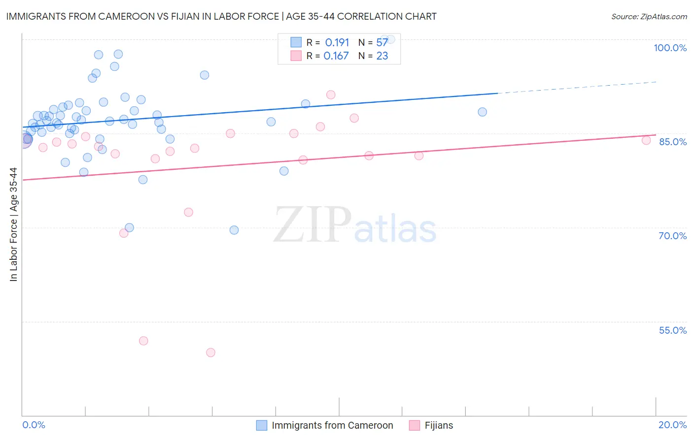 Immigrants from Cameroon vs Fijian In Labor Force | Age 35-44
