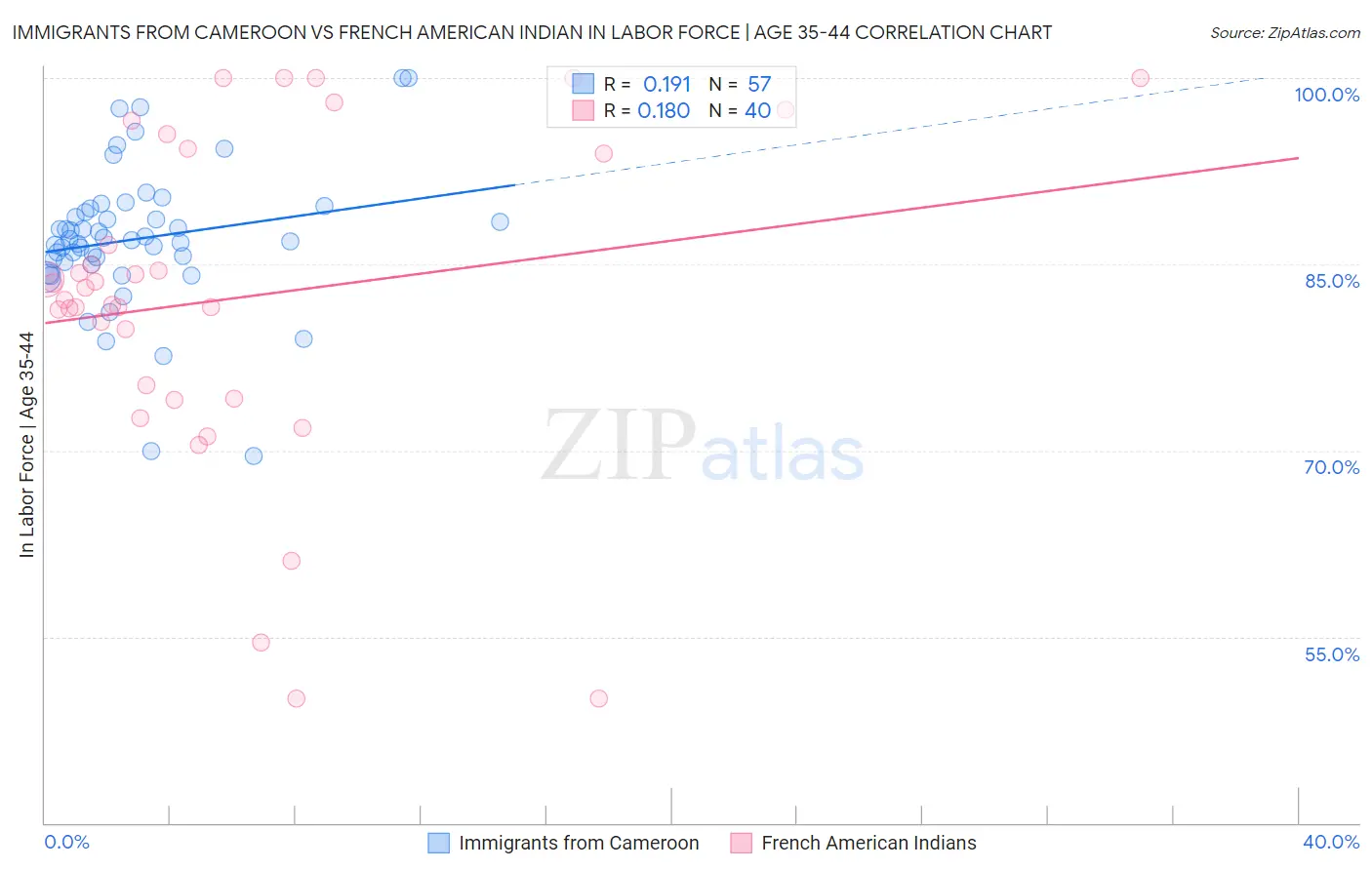 Immigrants from Cameroon vs French American Indian In Labor Force | Age 35-44