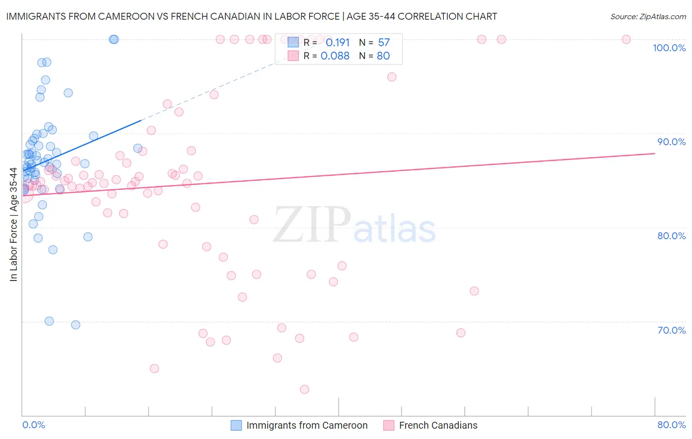 Immigrants from Cameroon vs French Canadian In Labor Force | Age 35-44