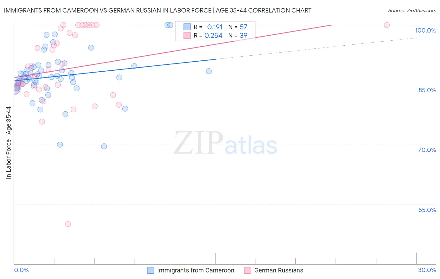 Immigrants from Cameroon vs German Russian In Labor Force | Age 35-44