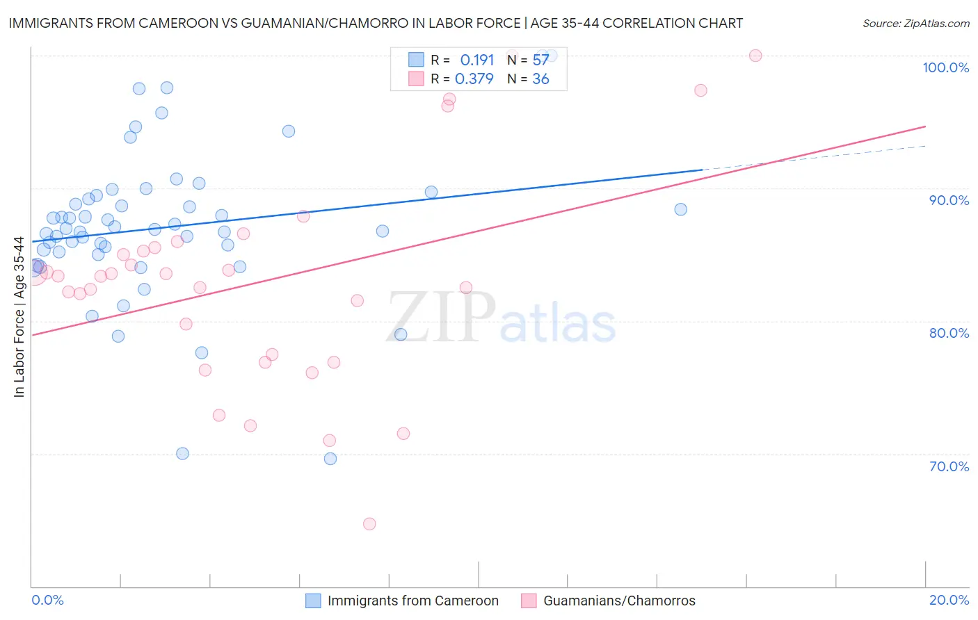 Immigrants from Cameroon vs Guamanian/Chamorro In Labor Force | Age 35-44