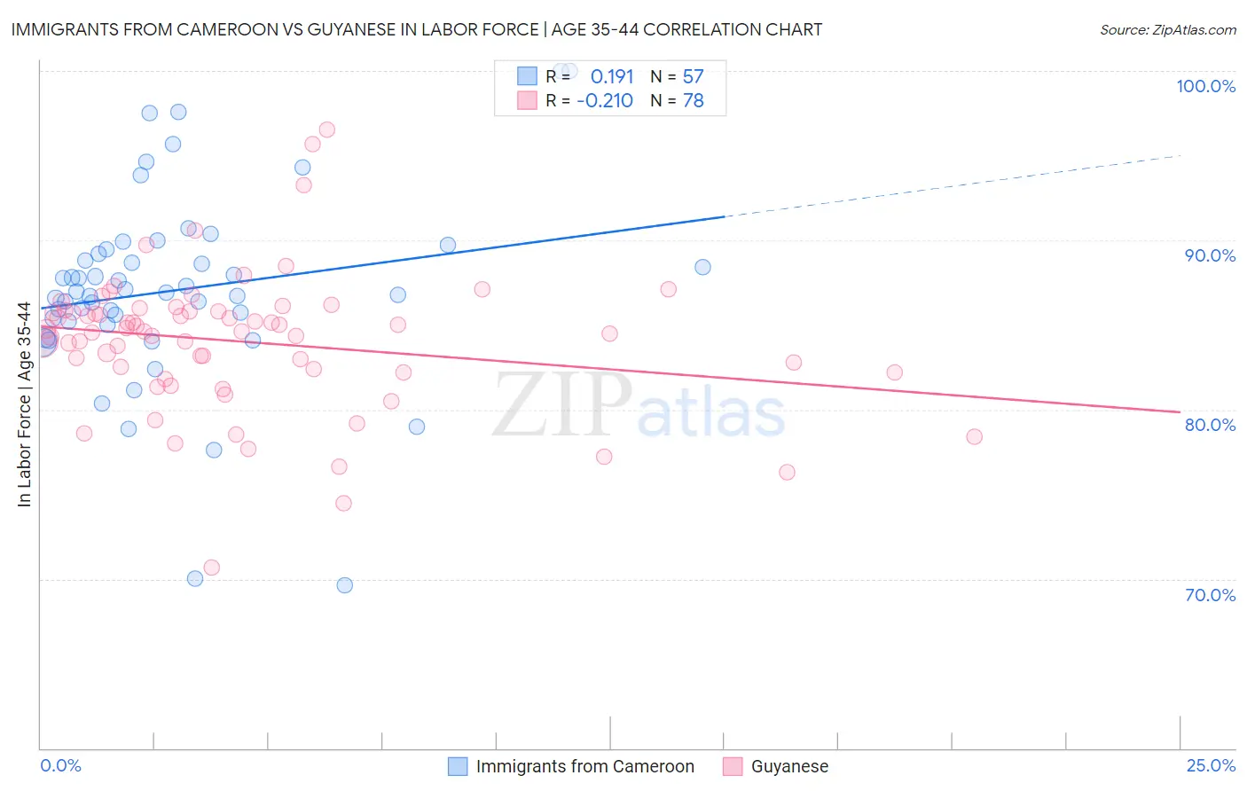 Immigrants from Cameroon vs Guyanese In Labor Force | Age 35-44