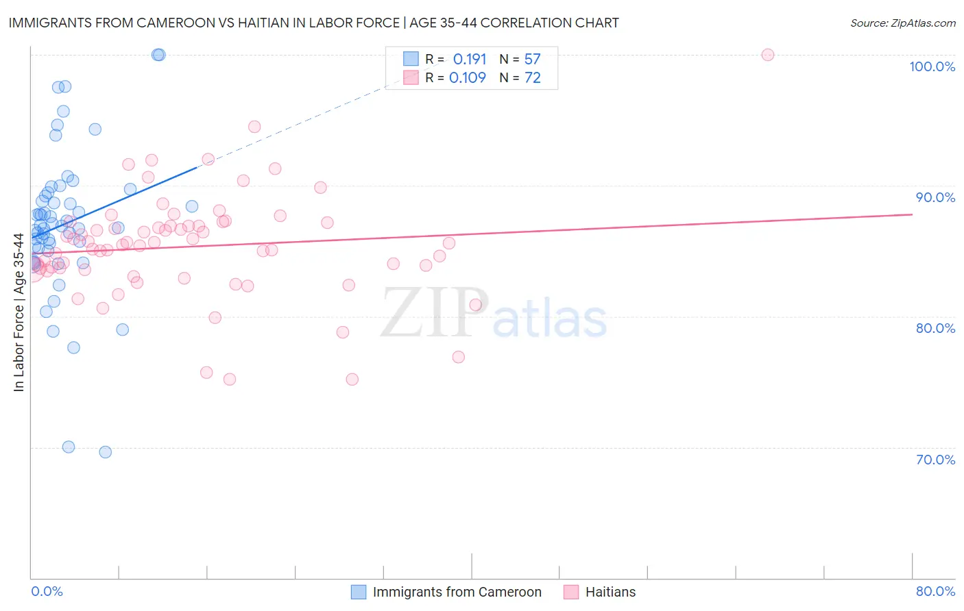 Immigrants from Cameroon vs Haitian In Labor Force | Age 35-44