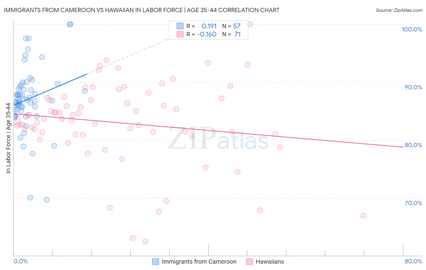 Immigrants from Cameroon vs Hawaiian In Labor Force | Age 35-44