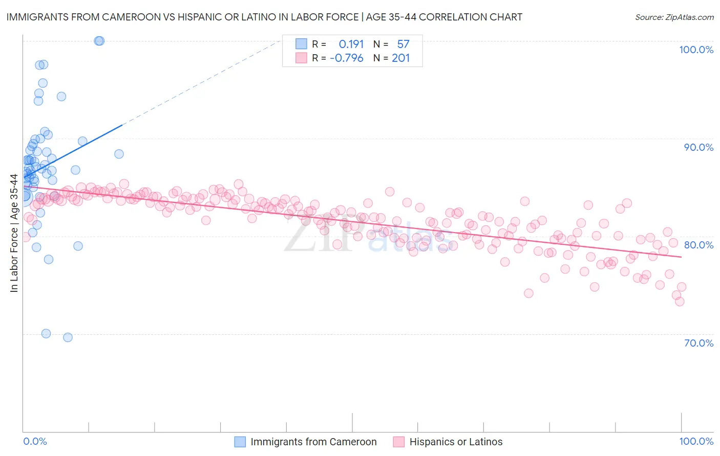 Immigrants from Cameroon vs Hispanic or Latino In Labor Force | Age 35-44
