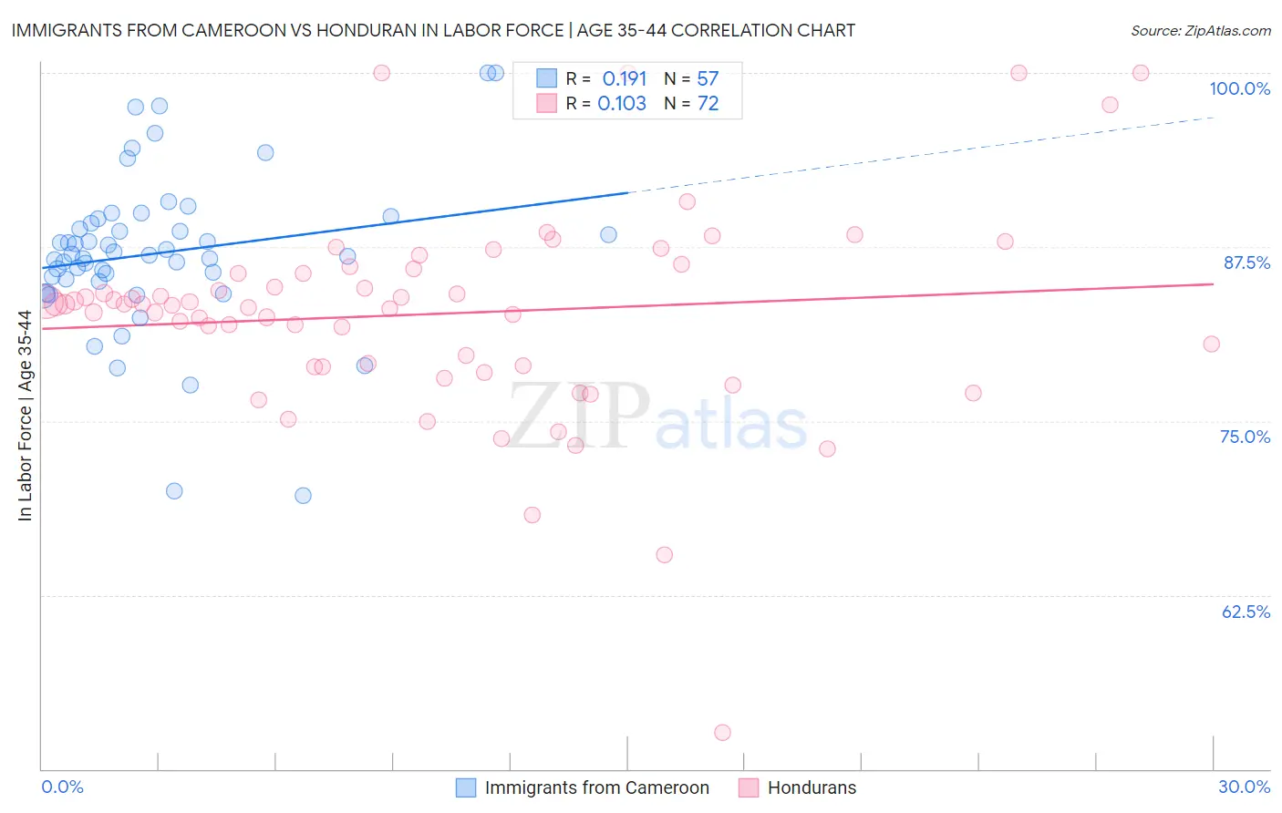 Immigrants from Cameroon vs Honduran In Labor Force | Age 35-44