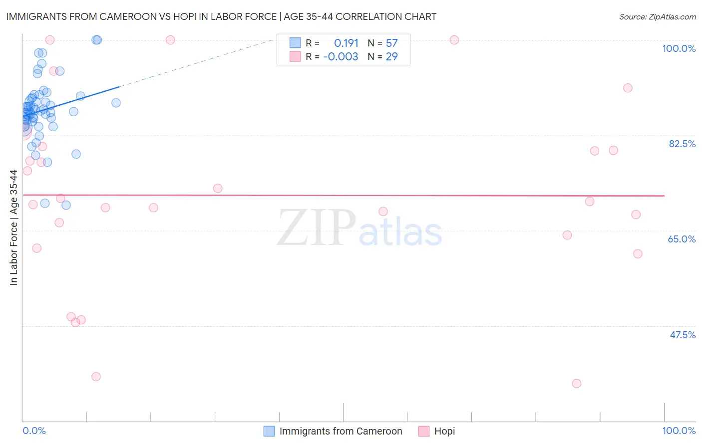 Immigrants from Cameroon vs Hopi In Labor Force | Age 35-44